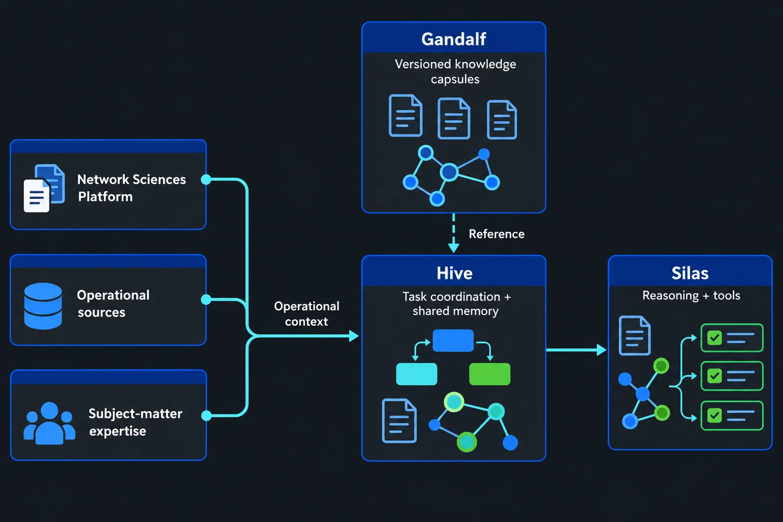 Conceptual knowledge architecture: the Network Sciences Platform, operational sources, and subject-matter expertise inform operational context. Gandalf supplies separate knowledge references to Hive, which coordinates work for Silas.