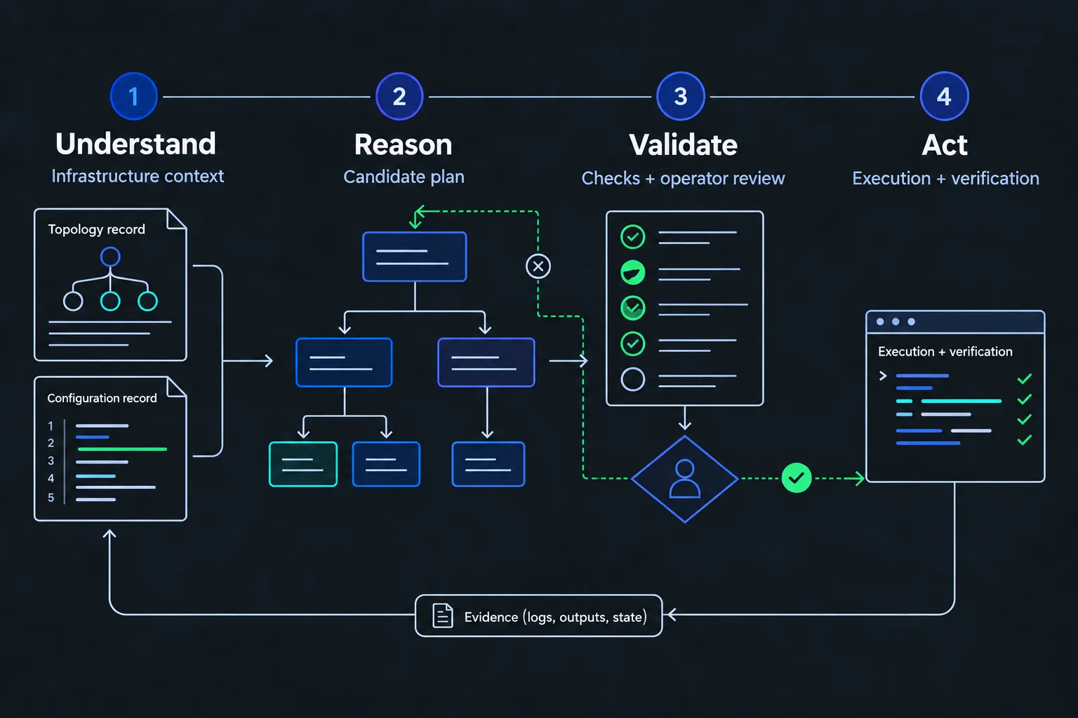 Illustrative workflow: infrastructure context informs a candidate plan, checks and operator review lead to controlled execution and verification, and evidence feeds the next decision.
